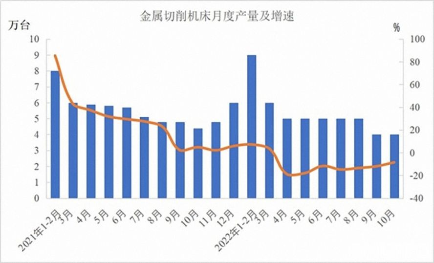 金屬切削機(jī)床47萬(wàn)臺(tái)，下降12.5%